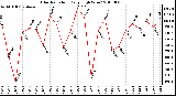 Milwaukee Weather Solar Radiation Daily High W/m2