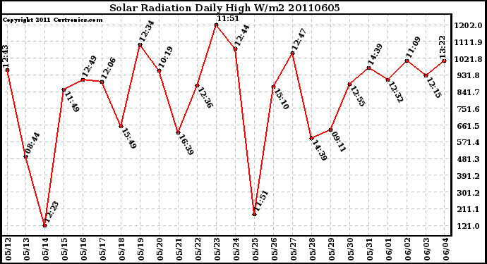 Milwaukee Weather Solar Radiation Daily High W/m2