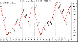 Milwaukee Weather THSW Index Daily High (F)