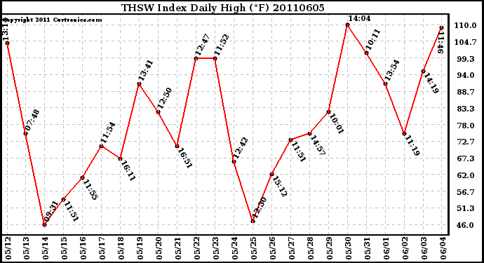 Milwaukee Weather THSW Index Daily High (F)