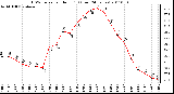 Milwaukee Weather THSW Index per Hour (F) (Last 24 Hours)