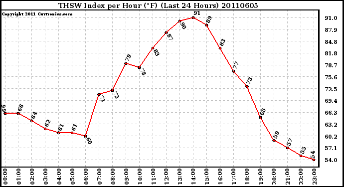 Milwaukee Weather THSW Index per Hour (F) (Last 24 Hours)