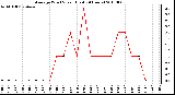 Milwaukee Weather Average Wind Speed (Last 24 Hours)