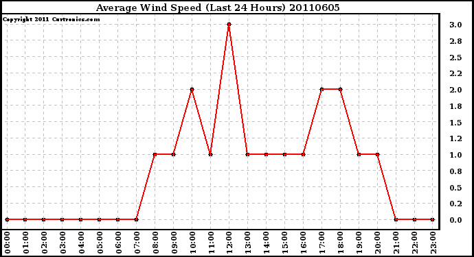 Milwaukee Weather Average Wind Speed (Last 24 Hours)