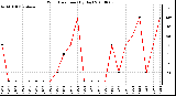 Milwaukee Weather Wind Direction (By Day)