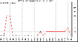 Milwaukee Weather Wind Direction (Last 24 Hours)