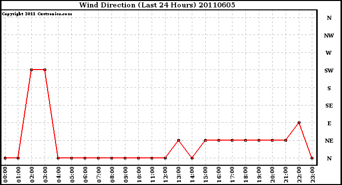 Milwaukee Weather Wind Direction (Last 24 Hours)