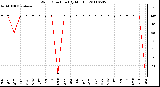 Milwaukee Weather Wind Direction (By Month)