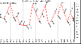 Milwaukee Weather Wind Speed Daily High