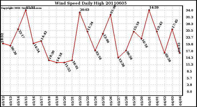 Milwaukee Weather Wind Speed Daily High