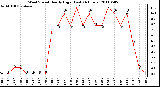 Milwaukee Weather Wind Speed Hourly High (Last 24 Hours)