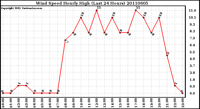 Milwaukee Weather Wind Speed Hourly High (Last 24 Hours)