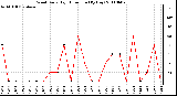 Milwaukee Weather Wind Daily High Direction (By Day)