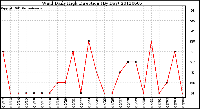 Milwaukee Weather Wind Daily High Direction (By Day)