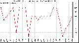 Milwaukee Weather Wind Monthly High Direction (By Month)