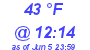 Milwaukee Weather Dewpoint High Low Today