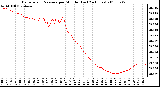 Milwaukee Weather Barometric Pressure per Minute (Last 24 Hours)