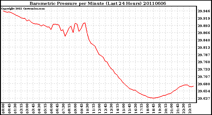 Milwaukee Weather Barometric Pressure per Minute (Last 24 Hours)