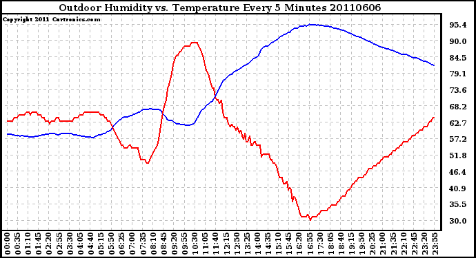 Milwaukee Weather Outdoor Humidity vs. Temperature Every 5 Minutes