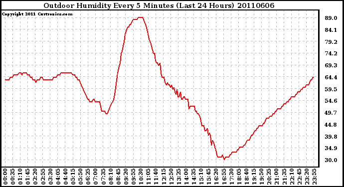 Milwaukee Weather Outdoor Humidity Every 5 Minutes (Last 24 Hours)