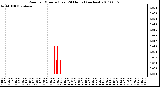 Milwaukee Weather Rain per Minute (Last 24 Hours) (inches)