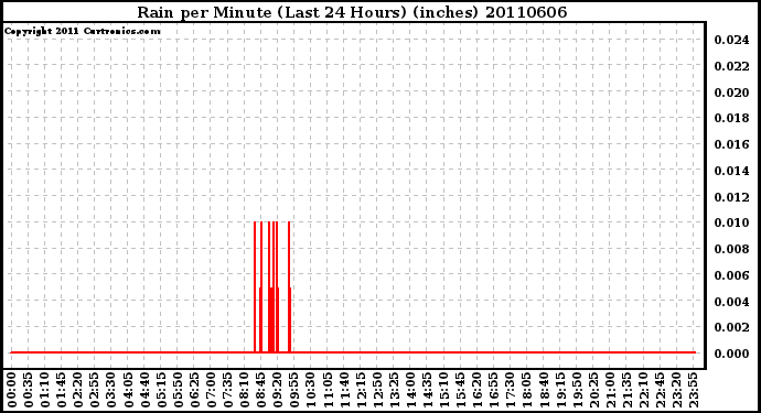 Milwaukee Weather Rain per Minute (Last 24 Hours) (inches)