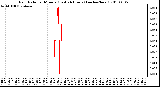 Milwaukee Weather Rain Rate per Minute (Last 24 Hours) (inches/hour)