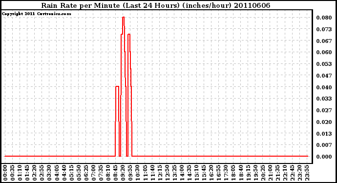 Milwaukee Weather Rain Rate per Minute (Last 24 Hours) (inches/hour)
