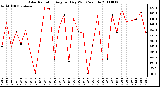 Milwaukee Weather Solar Radiation Avg per Day W/m2/minute