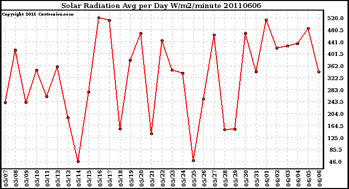 Milwaukee Weather Solar Radiation Avg per Day W/m2/minute