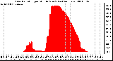 Milwaukee Weather Solar Radiation per Minute W/m2 (Last 24 Hours)