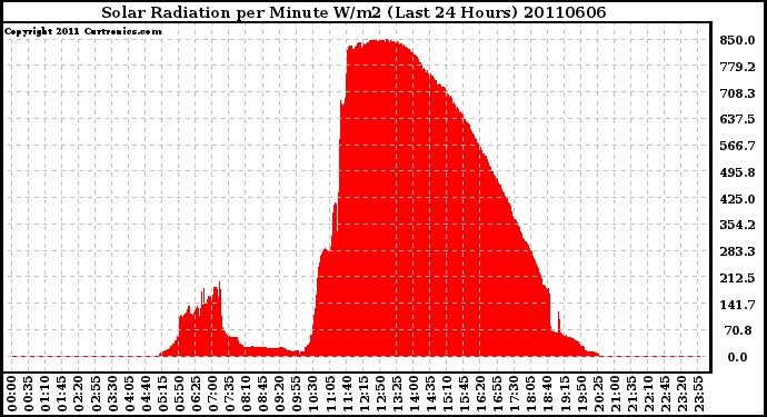 Milwaukee Weather Solar Radiation per Minute W/m2 (Last 24 Hours)