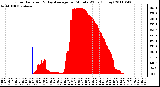 Milwaukee Weather Solar Radiation & Day Average per Minute W/m2 (Today)