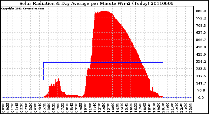 Milwaukee Weather Solar Radiation & Day Average per Minute W/m2 (Today)