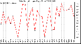 Milwaukee Weather Solar Radiation per Day KW/m2