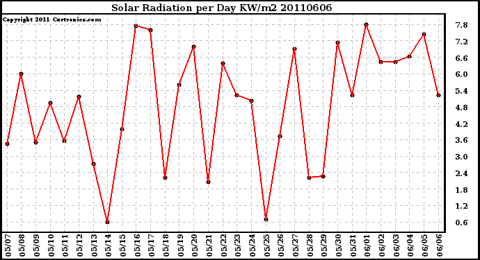 Milwaukee Weather Solar Radiation per Day KW/m2