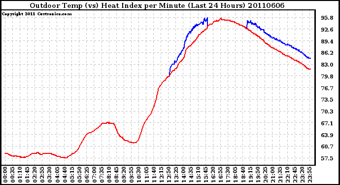Milwaukee Weather Outdoor Temp (vs) Heat Index per Minute (Last 24 Hours)