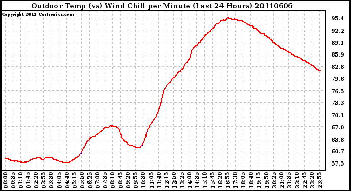 Milwaukee Weather Outdoor Temp (vs) Wind Chill per Minute (Last 24 Hours)
