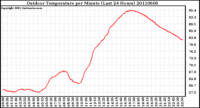 Milwaukee Weather Outdoor Temperature per Minute (Last 24 Hours)