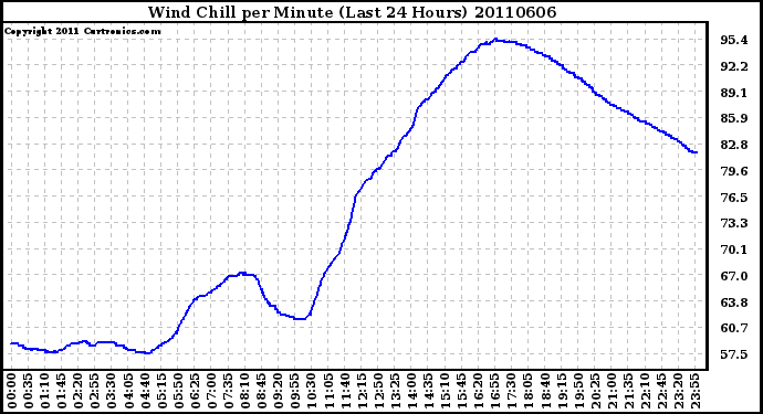 Milwaukee Weather Wind Chill per Minute (Last 24 Hours)