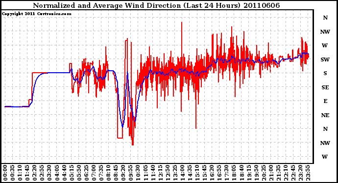 Milwaukee Weather Normalized and Average Wind Direction (Last 24 Hours)