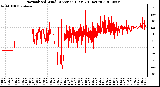 Milwaukee Weather Normalized Wind Direction (Last 24 Hours)