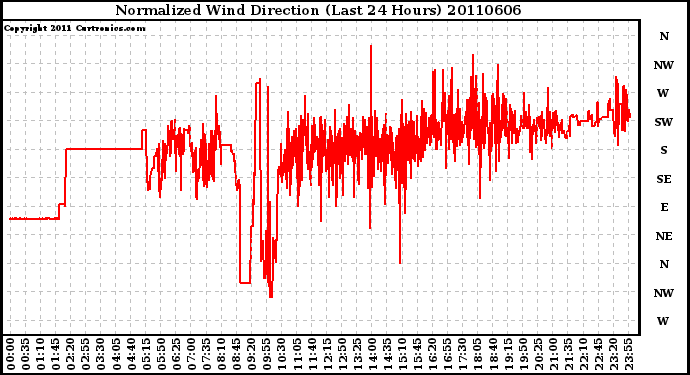 Milwaukee Weather Normalized Wind Direction (Last 24 Hours)