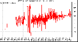 Milwaukee Weather Wind Direction (Last 24 Hours)