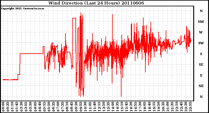 Milwaukee Weather Wind Direction (Last 24 Hours)