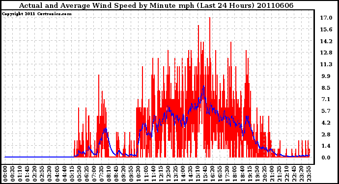 Milwaukee Weather Actual and Average Wind Speed by Minute mph (Last 24 Hours)