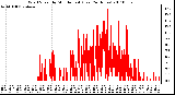 Milwaukee Weather Wind Speed by Minute mph (Last 24 Hours)