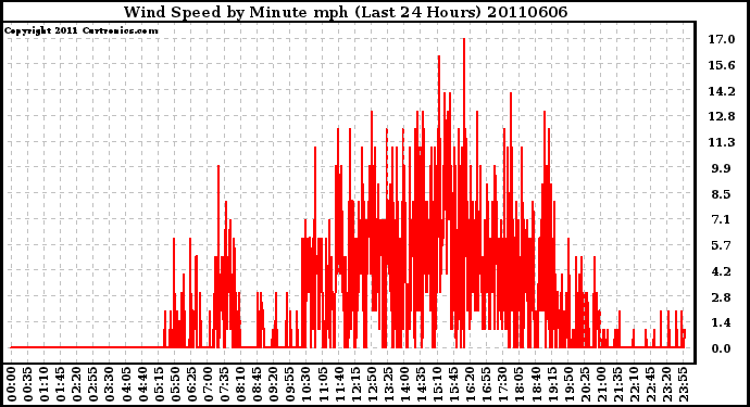 Milwaukee Weather Wind Speed by Minute mph (Last 24 Hours)