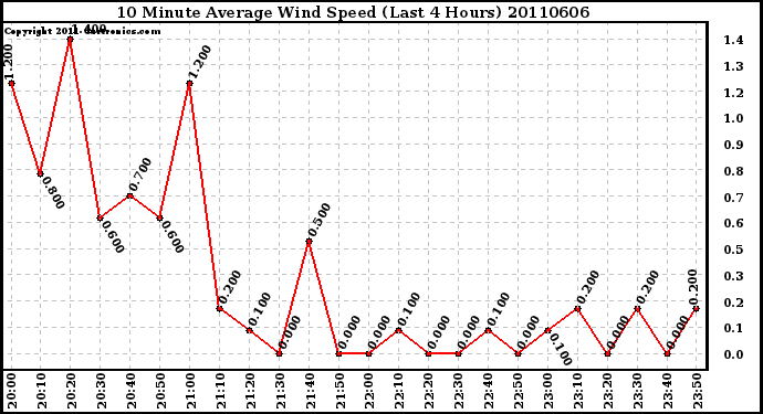 Milwaukee Weather 10 Minute Average Wind Speed (Last 4 Hours)