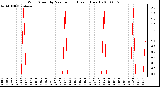 Milwaukee Weather Wind Speed by Minute mph (Last 1 Hour)